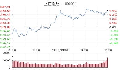【股市】收评：沪指涨0.44%题材股表现抢眼 创业板指涨逾1%