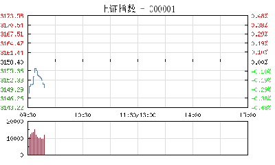 【股市】开盘：沪指跌0.28% 次新股跌幅居前