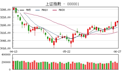 【股市】收评：沪指涨0.18%日K线三连阳 银行及煤炭股发力护盘