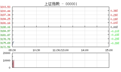 【股市】开盘：沪指跌0.35% 煤炭及有色股集体回调