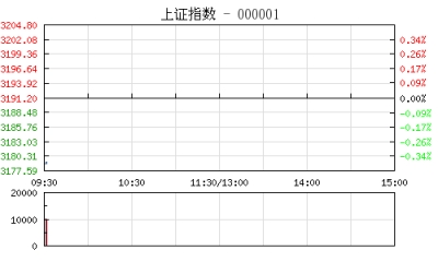 【股市】开盘：沪指跌0.24% 煤炭股集体回调