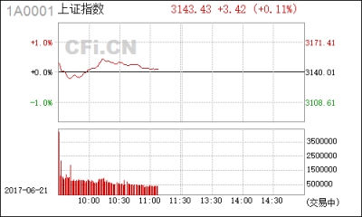 【股市】午评:10个数字看懂A股纳入MSCI全景图