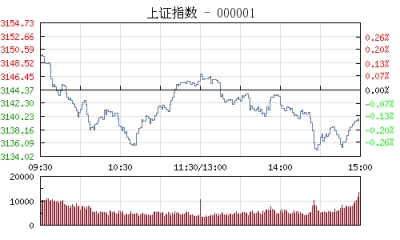 【股市】收评：沪指微跌0.14% 特斯拉概念股逆市走强