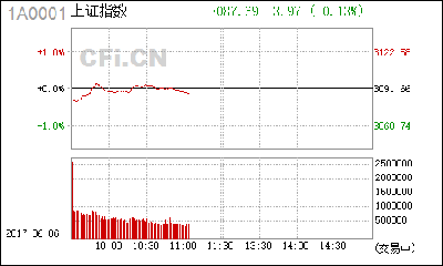 【股市】午评:慎防“龙头”假摔 机构:20只股或涨超50% 