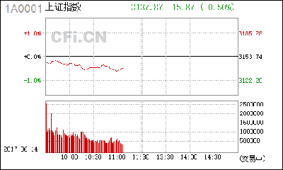【股市】午评:茅台再创历史新高 社保基金重仓股一览