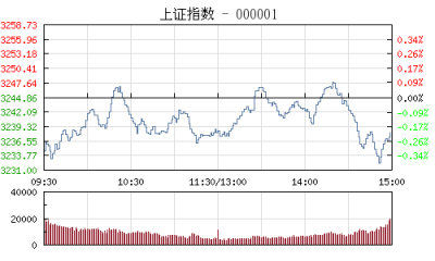 【股市】午评：沪指冲高回落跌0.21% 金融股拖累大盘