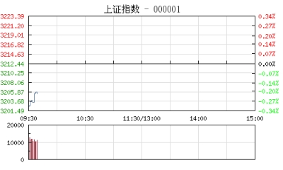 【股市】开盘：沪指跌0.27% 资源股集体回调