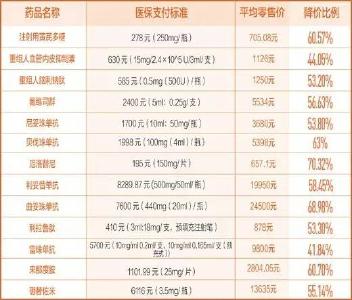 省钱了！36种高价刚需药纳入医保，最高降幅达70%