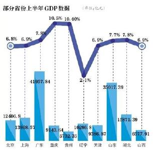 25个省份上半年GDP“成绩单”出炉 12个省份超万亿