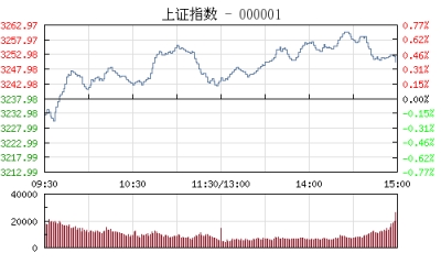 【股市】午评：沪指微涨0.18% 次新股继续低迷