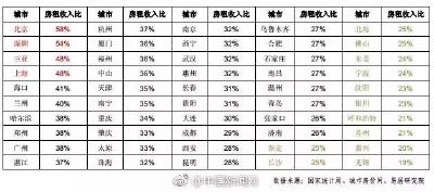 报告称在北京深圳工作的人过半收入交了房租！你的房租收入比是多少？