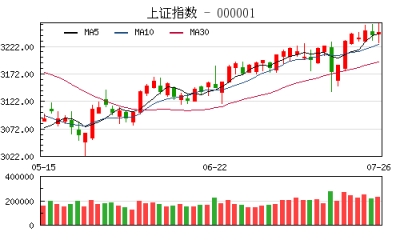 【股市】收评：沪指微涨0.12% 市场格局分化明显