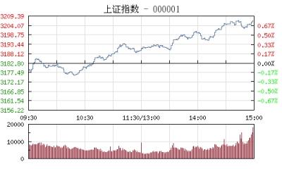 【股市】收评：沪指涨0.76%站上3200点 两市逾2300股飘红
