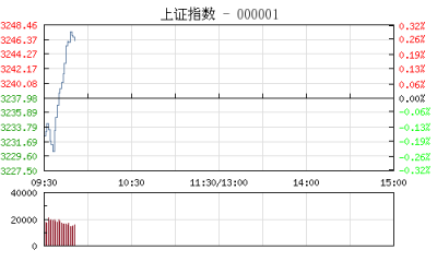 【股市】开盘：沪指微跌0.22% 次新股走势低迷