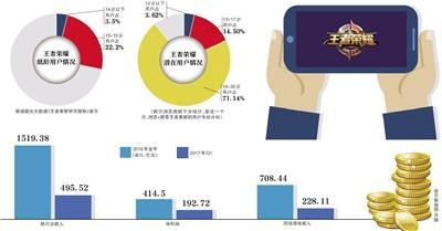 王者荣耀乱象:每天8000万场 少年打40小时险丧命