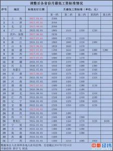 31省区市最低工资排名出炉 看看你那里是多少？