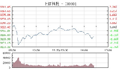 【股市】午评：沪指跌0.11%银行股发力护盘 创业板指大跌近3%
