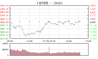 【股市】午评：沪指涨0.04%剑指3200点 资源股发力护