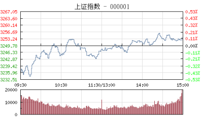 【股市】午评：沪指微跌0.04% 市场热点切换不畅