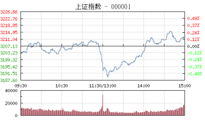 【股市】午评：沪指跌0.31%失守3200点 军工及金融股拖累大盘