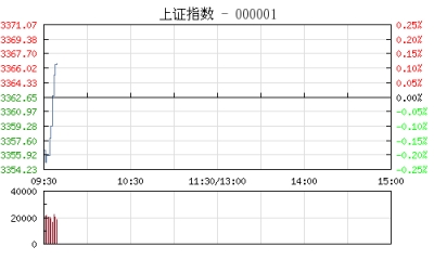 【股市】开盘：沪指微跌0.02% 电力板块涨幅居前