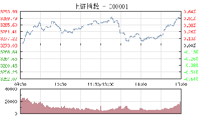 【股市】午评：沪指涨0.41%剑指3300点 上证50创反弹新高