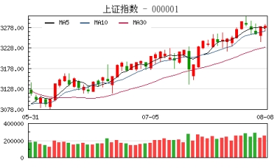 【股市】收评：沪指涨0.07% 券商股午后攀升护盘