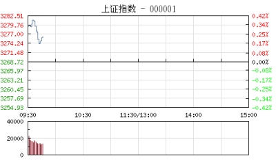 【股市】开盘：沪指高开涨0.18% 联通混改引爆市场热点