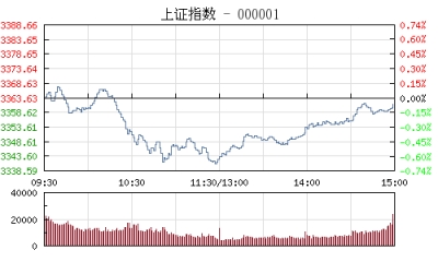 【股市】午评:沪指表现不佳跌0.65% 市场受银行股拖累