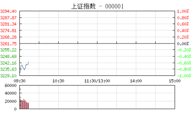 【股市】开盘：沪指跌0.73% 资源股全线萎靡