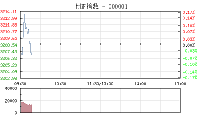 【股市】开盘：沪指微跌0.08% 资金格局分化