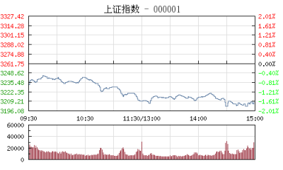 【股市】午评：沪指大跌1.60%考验3200 周期股退烧题材股零星表现