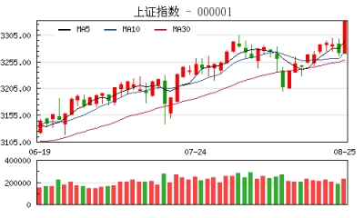 【股市】收评：沪指大涨1.83%站稳3300点创年内新高