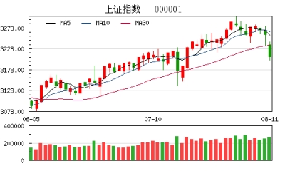 【股市】收评：沪指重挫1.63%资源股跌停潮 周K线终结7连阳