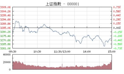 【股市】午评：沪指跌0.24% 题材股获追捧创业板指大涨逾1%