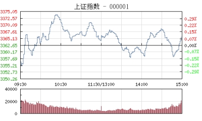 【股市】午评：沪指横盘震荡微涨0.06% 两市热点分散