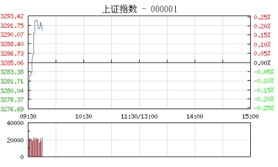 【股市】开盘：沪指跌0.15% 权重股齐熄火