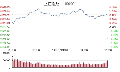 【股市】午评：沪指涨0.86%续创年内新高 权重与题材股共舞