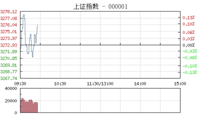 【股市】开盘：沪指跌0.11% 有色股跌幅居前