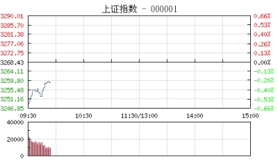 【股市】开盘：沪指跌0.46% 有色金属板块领跌