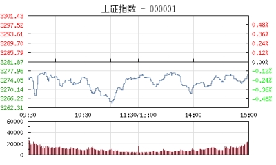 【股市】午评：沪指跌0.21% 钢铁股回调