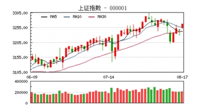 【股市】收评:沪指涨0.68%创业板站稳半年线 人工智能概念迎来风口