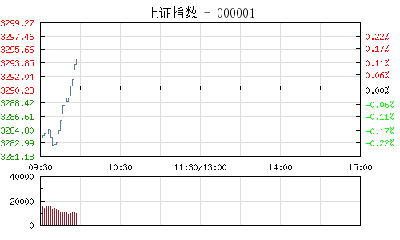 【股市】开盘：沪指表现低迷跌0.20% 周期股跌幅居前