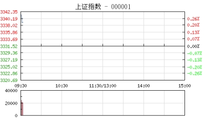 【股市】开盘：沪指高开涨0.14% 券商股早盘抢眼