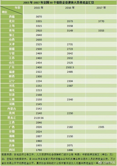 31省份养老金调整方案出炉 京沪等地月均超3000元
