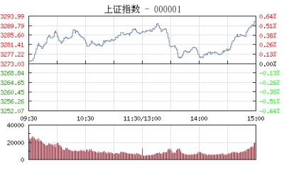【股市】午评：沪指涨0.41%剑指3300点 上证50创反弹新高