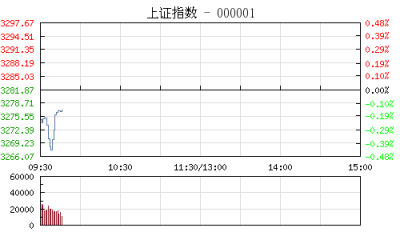 【股市】开盘：沪指跌0.12% 钢铁股萎靡