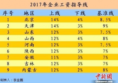 今年工资涨多少？9省份发布2017年工资指导线