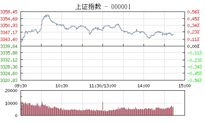 【股市】午评：沪指冲高回落涨0.25% 5G概念股再度大涨