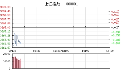 【股市】开盘：沪指跌0.04% 资源股萎靡